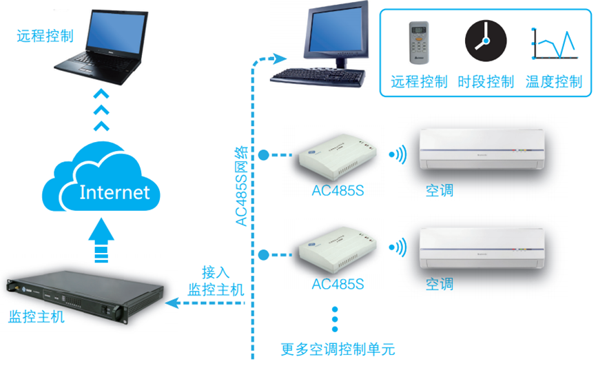 普通空調如何智能控制