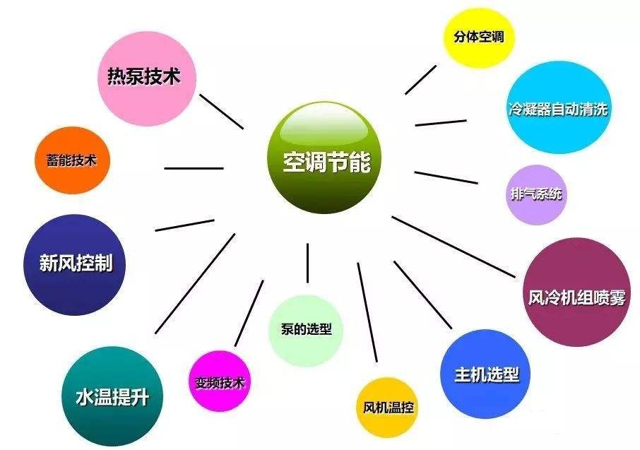 酒店空調(diào)節(jié)能系統(tǒng)