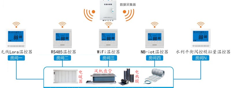 NBIOT空調控制器組網